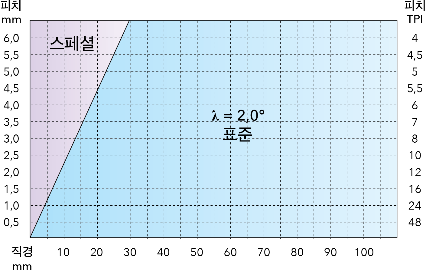 헬릭스 각도 포컷 나사가공 도표