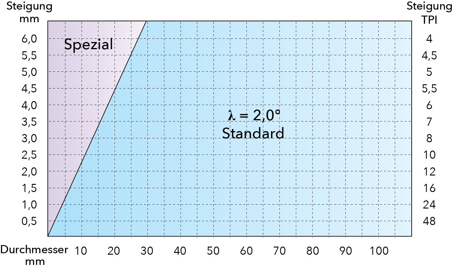 Diagramm für FourCut-Gewindedrehen. Steigungswinkel beim Gewindedrehen.