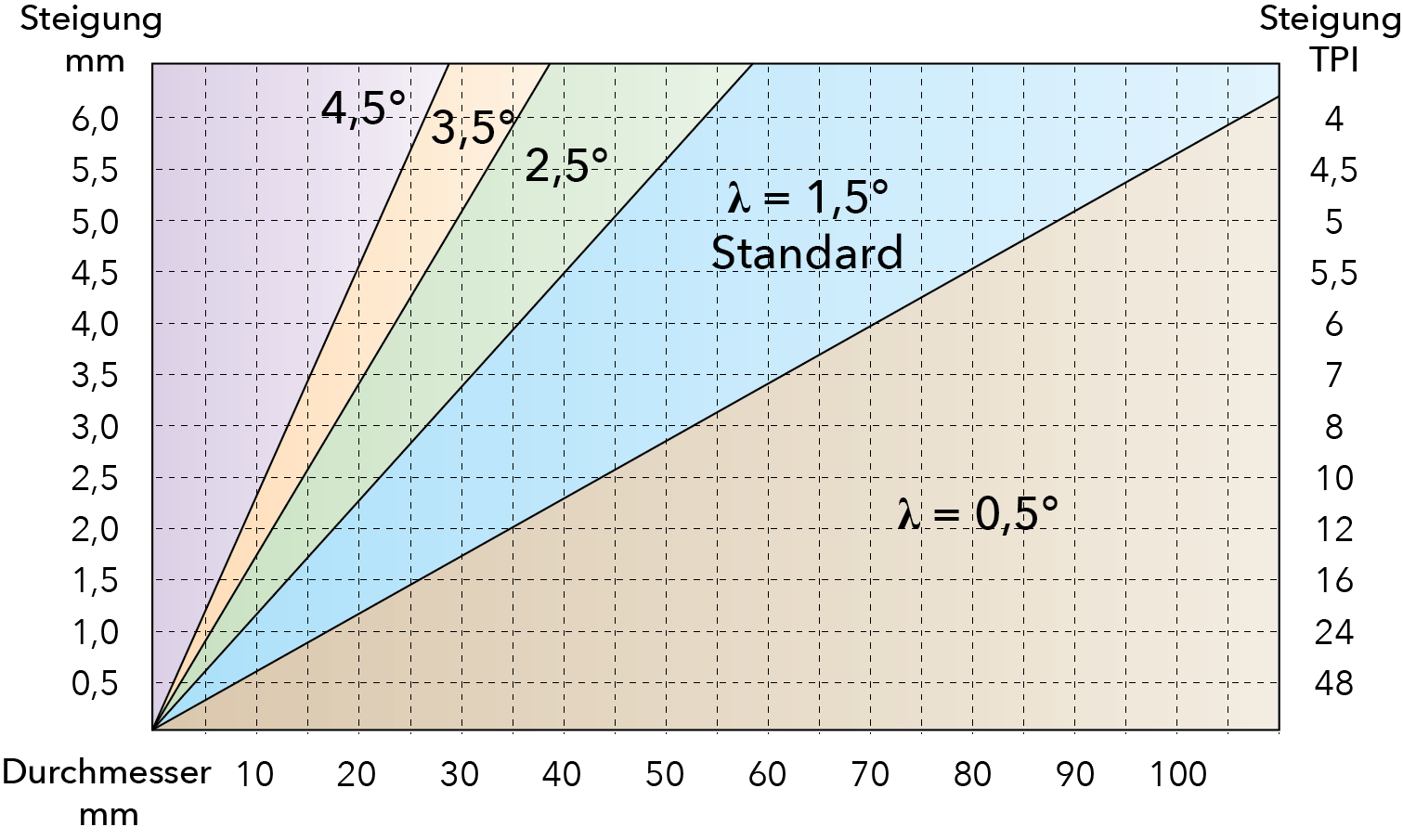 Steigungswinkel beim Gewindedrehen. Diagramm für Unterlegplatten