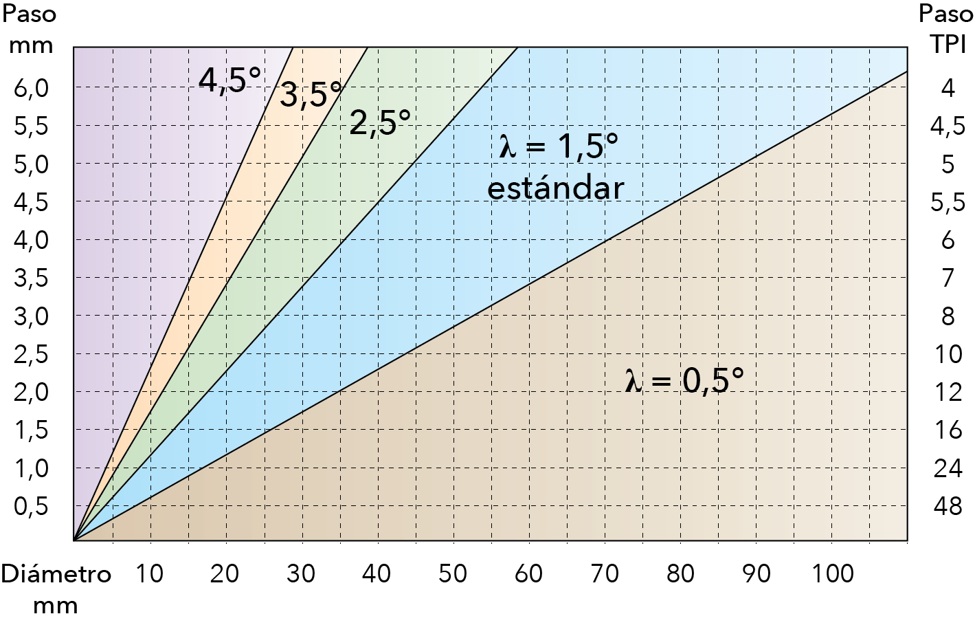 Diagrama para Placas de Apoyo. Ángulo de Hélice en el Roscado en Torno.