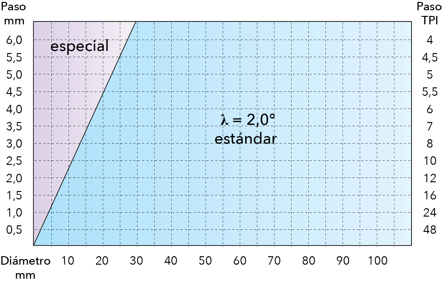 Ángulo de Hélice en el Roscado en Torno. FourCut Diagrama.