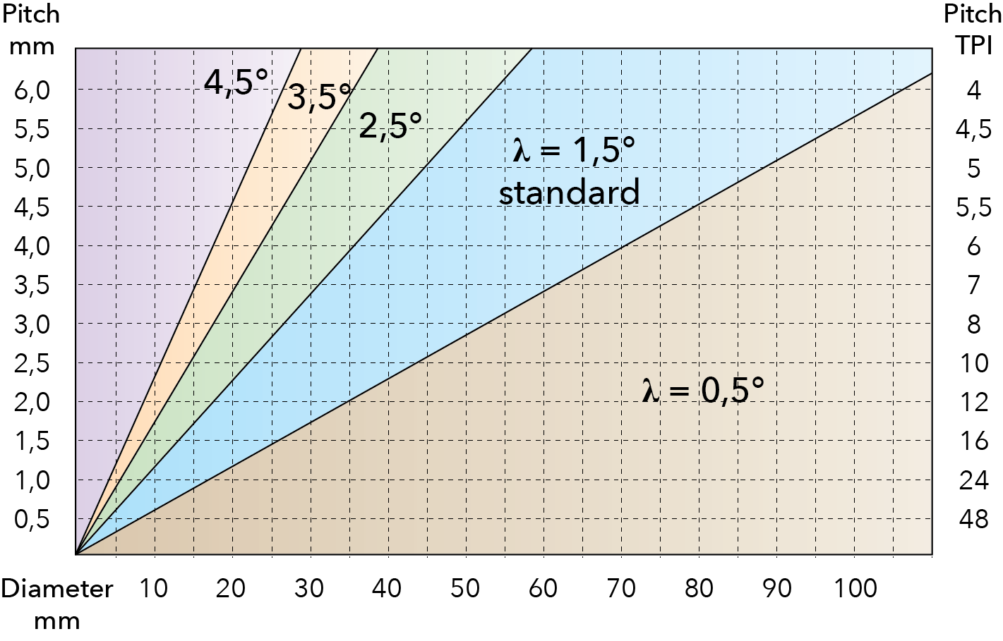 Diagram for shims. Helix Angle in Thread Turning.