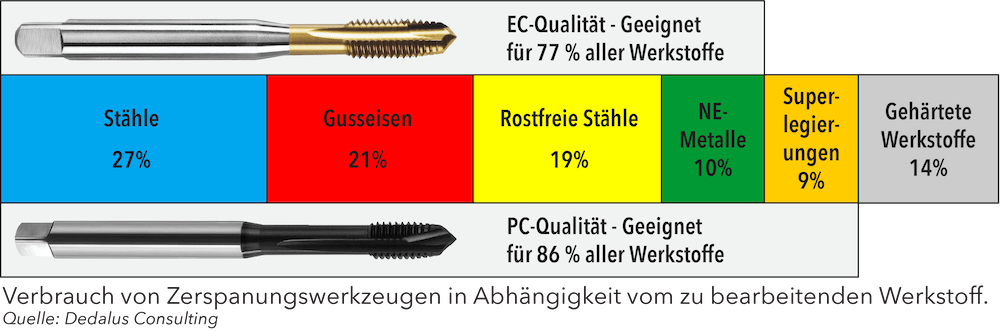 Universelle Gewindebohrer