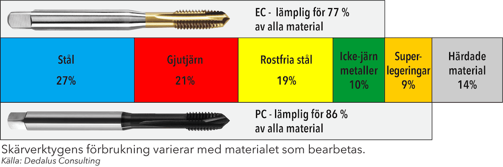 Material att bearbeta med universella gängtappar.