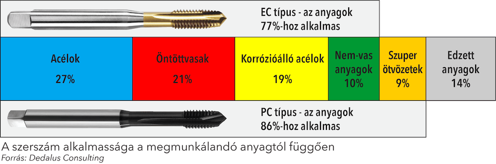 Univerzális menetfúrók. típus.