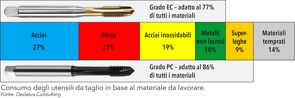 Maschi Universali per Filettatura. Grado.