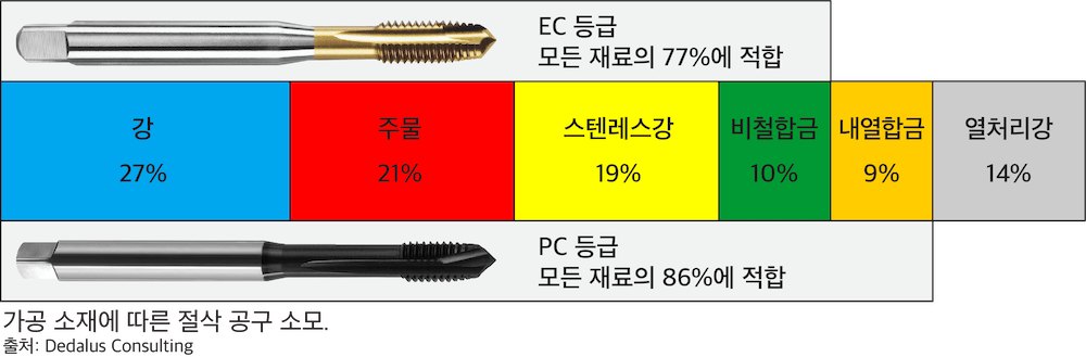 범용 절삭 탭. 등급.