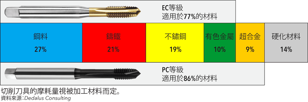 通用螺紋絲攻. 等級.
